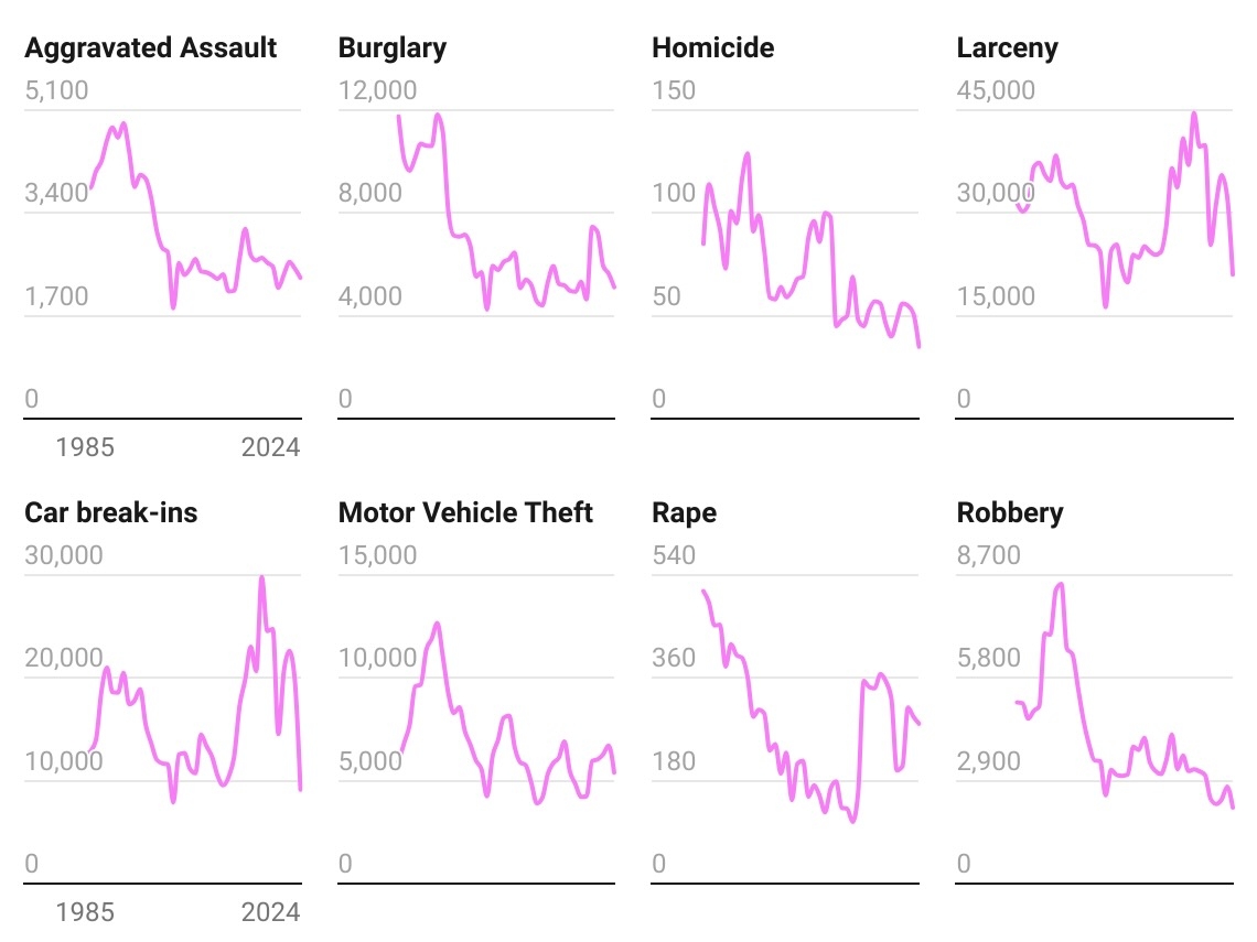 Trump Says S F went Wrong Crime Data Shows Otherwise Trump Says S F went Wrong Crime Data Shows Otherwise