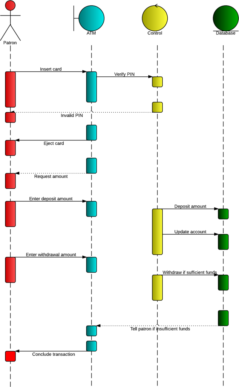 UML Sequence Diagram Tutorial Lucidchart UML Sequence Diagram Tutorial Lucidchart