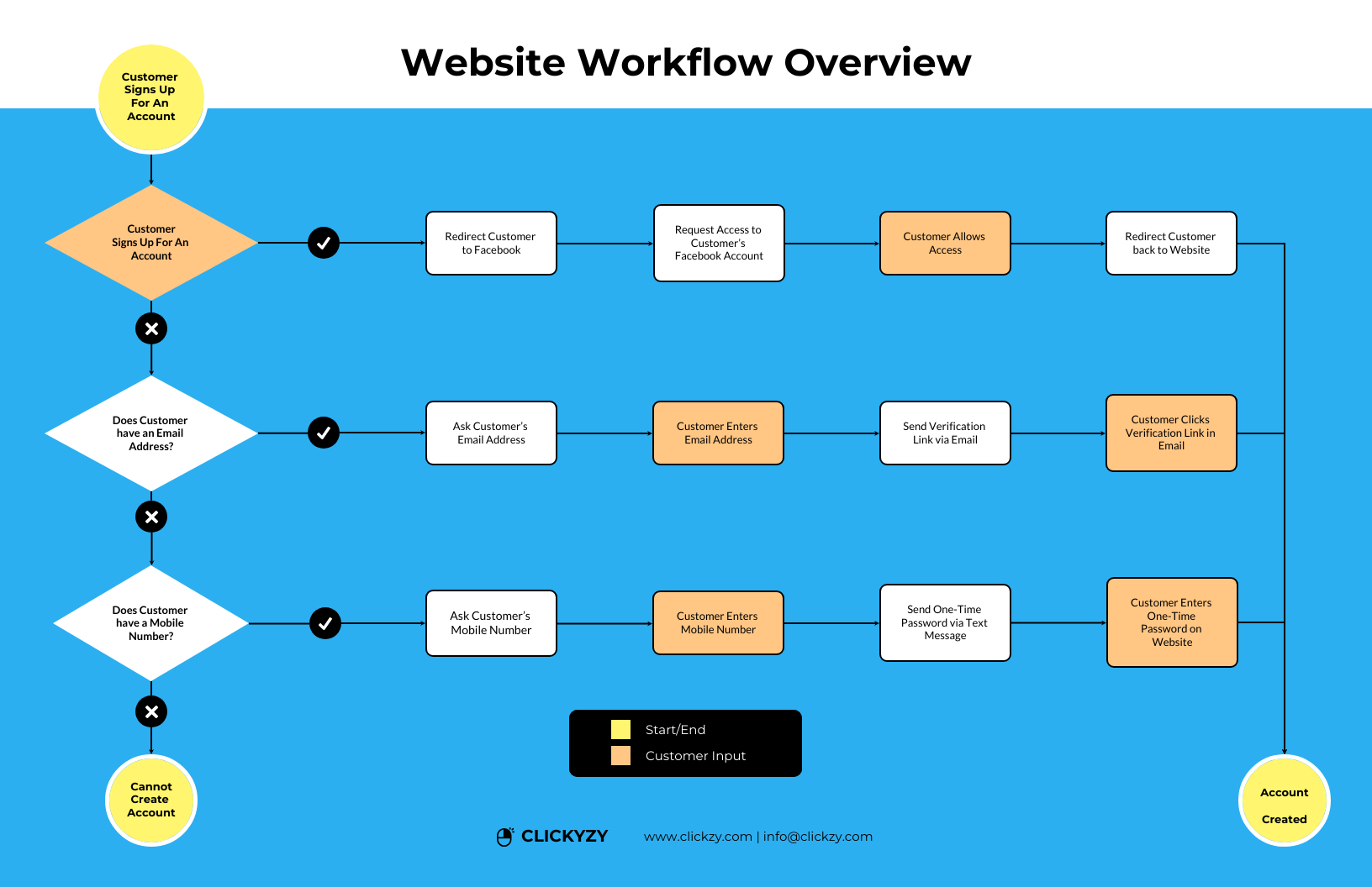 Website Workflow Diagram Template Venngage