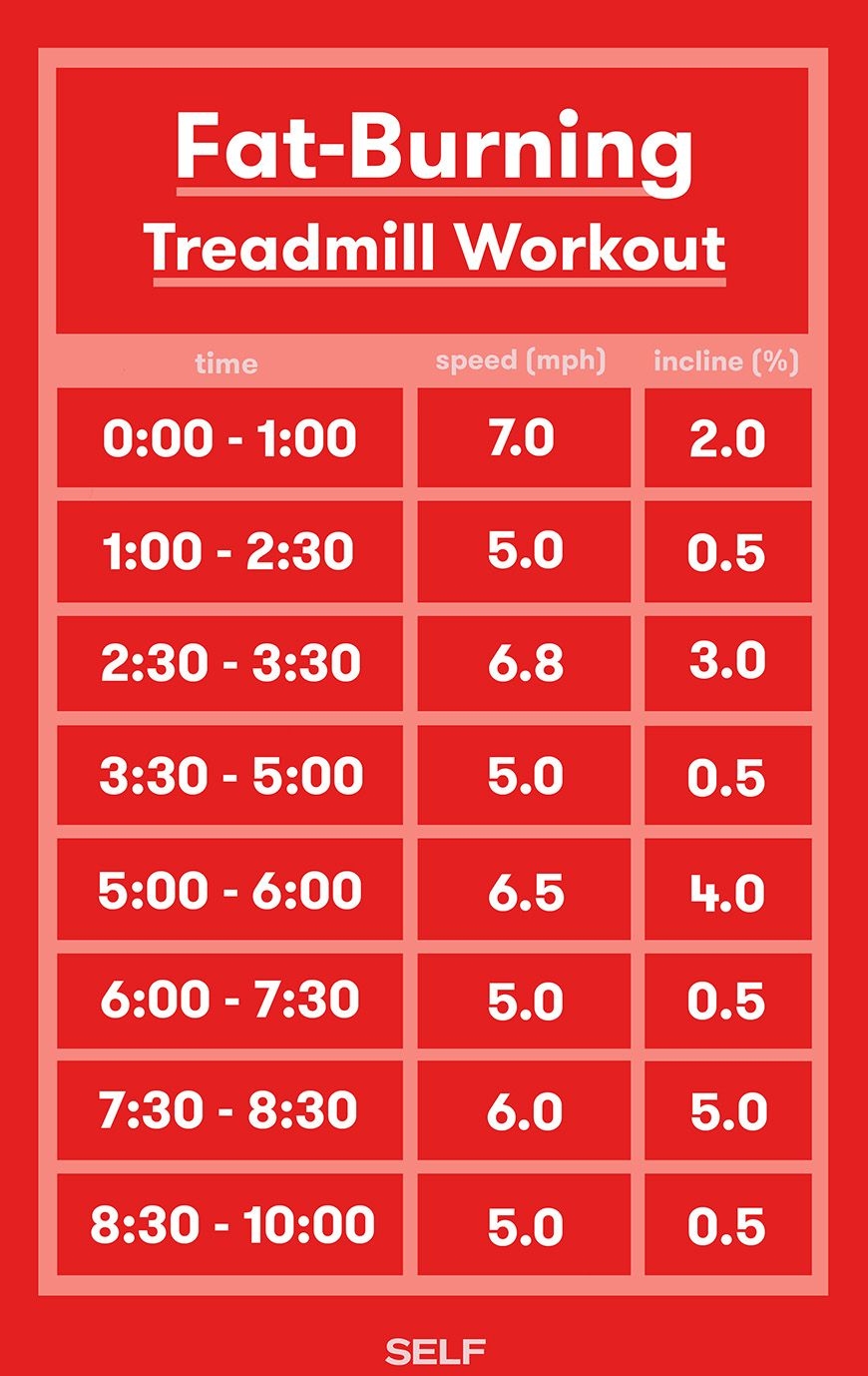 10 Minute Treadmill Exercises To Burn Fat Fast SELF