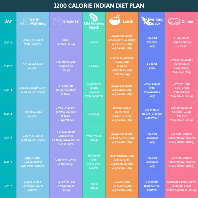 1200 Calorie Indian Diet Plan For Weight Loss 7 Days Menu