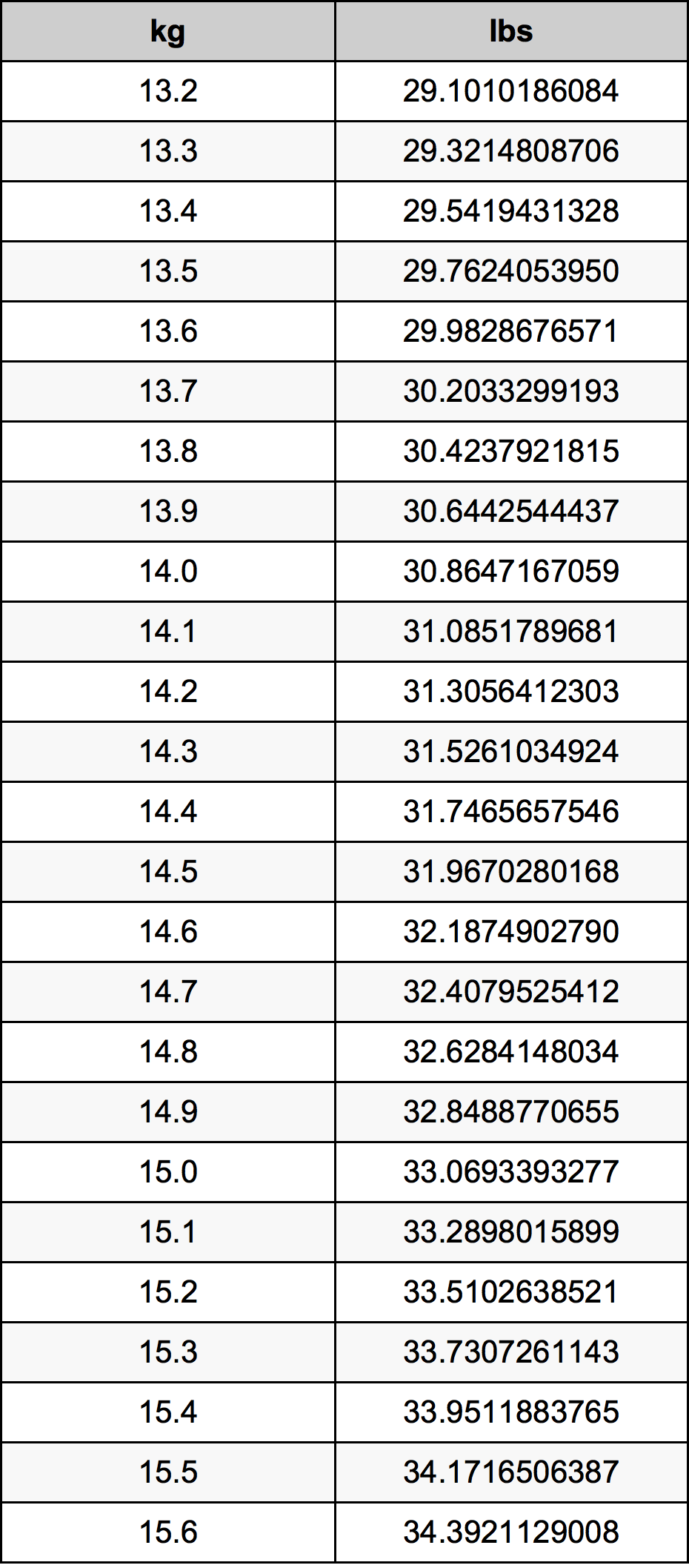 Kg To Lbs Chart Printable