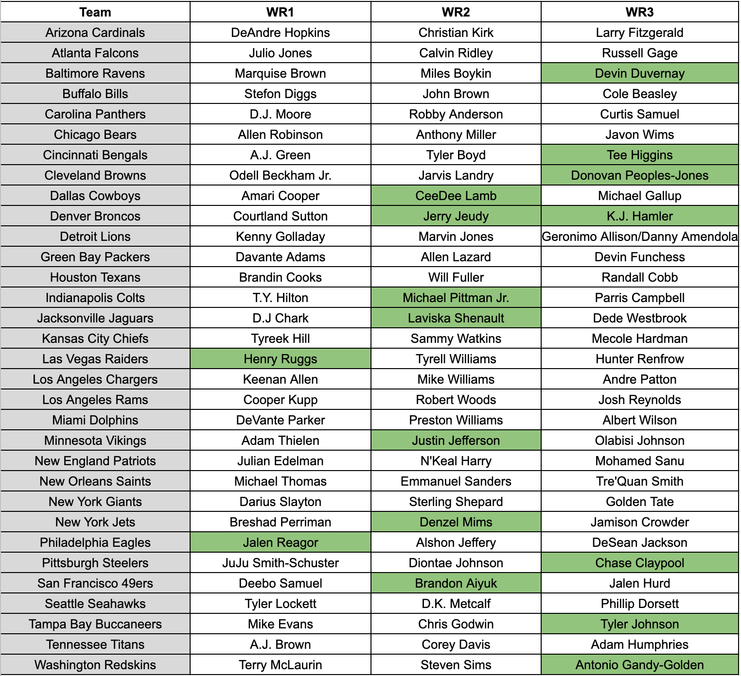 2020 Post NFL Draft WR Depth Chart Fantasy Football Fantasy 