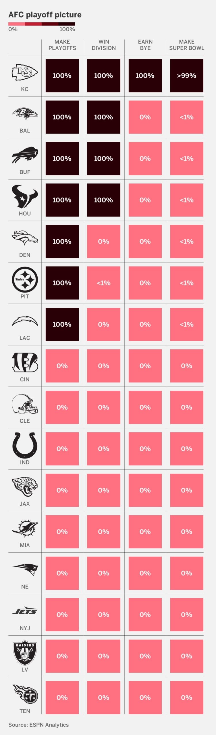 2024 NFL Playoff Picture AFC NFC Seed Projections Chances ESPN