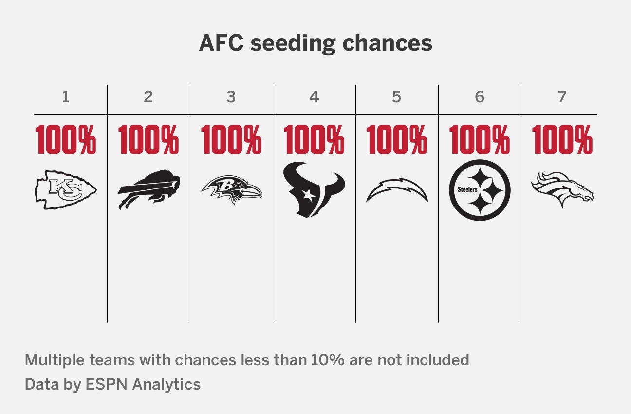2024 NFL Playoff Picture AFC NFC Seed Projections Chances ESPN 2024 NFL Playoff Picture AFC NFC Seed Projections Chances ESPN