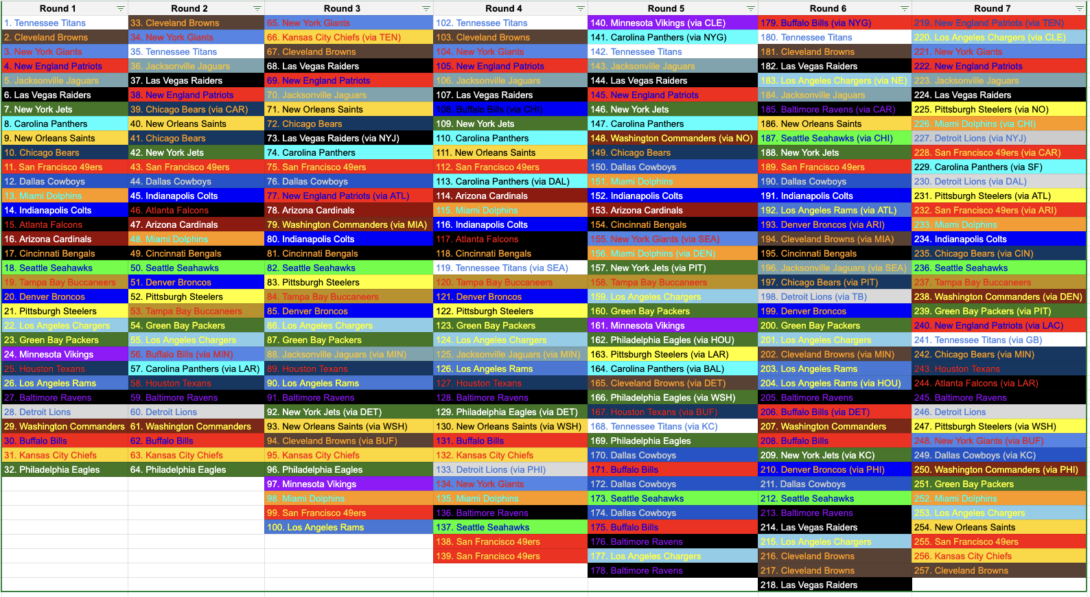 2025 NFL Draft Grid Draft Capital For All 32 Teams
