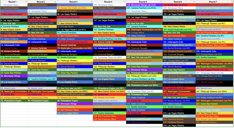 2025 NFL Draft Grid Draft Capital For All 32 Teams