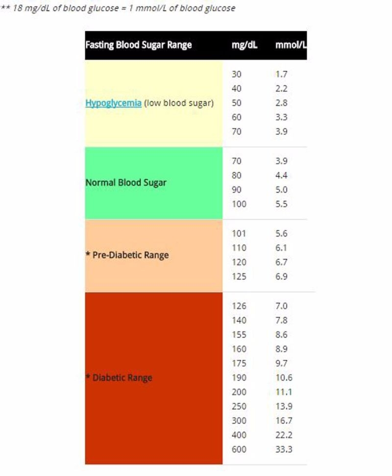 25 Printable Blood Sugar Charts Normal High Low TemplateLab