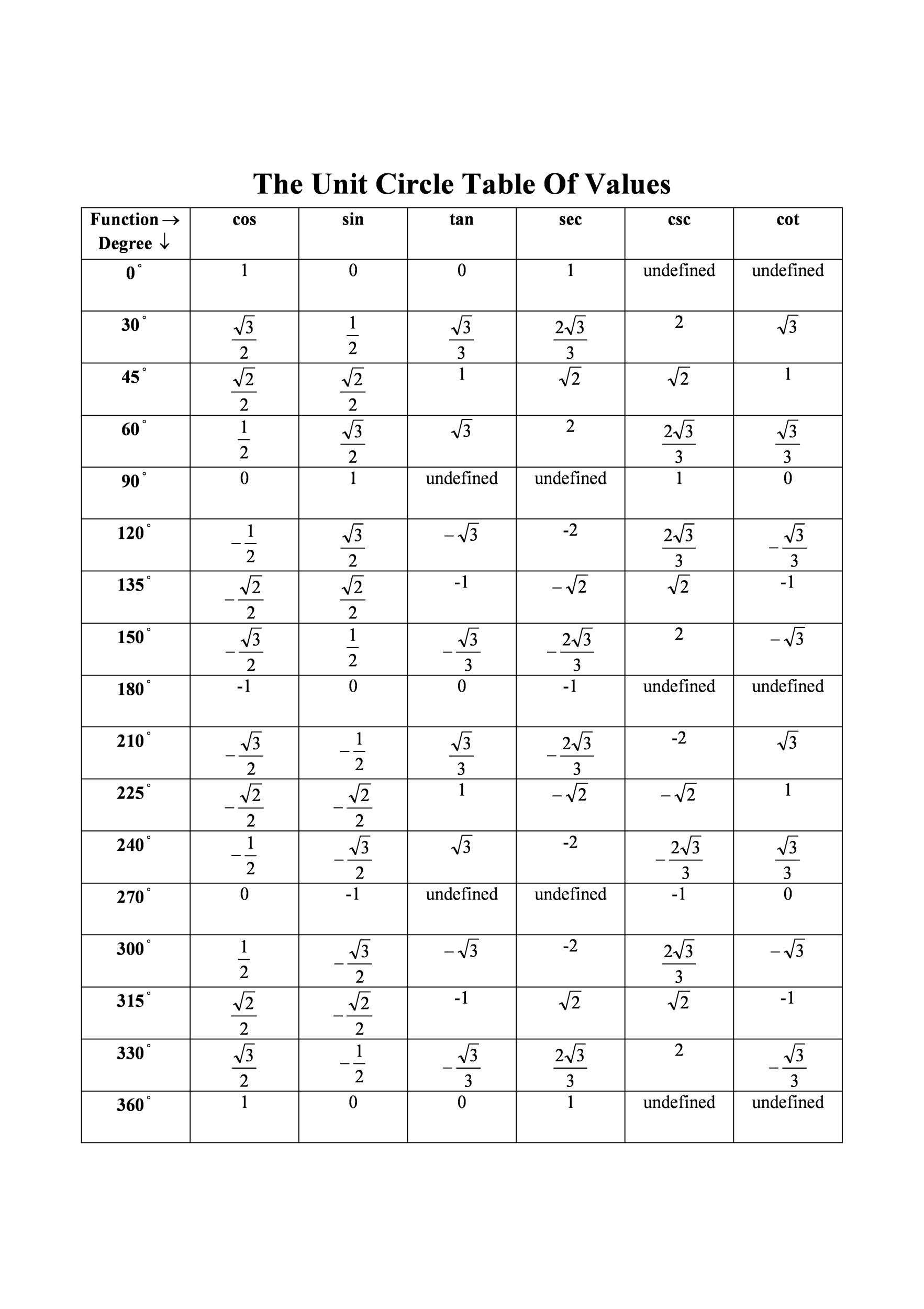 42 Printable Unit Circle Charts Diagrams Sin Cos Tan Cot Etc 42 Printable Unit Circle Charts Diagrams Sin Cos Tan Cot Etc