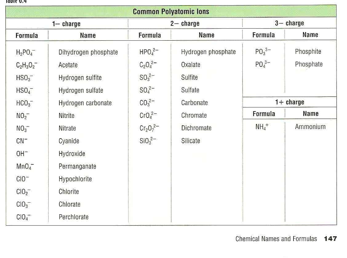 5 Polyatomic Ion Charts Word Excel Templates 5 Polyatomic Ion Charts Word Excel Templates