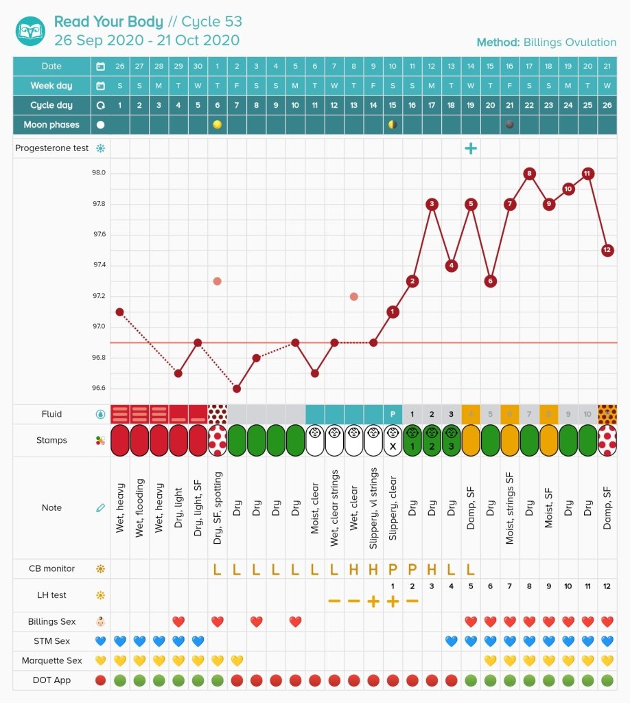 6 Cycle Comparison Marquette Versus Billings Versus DOT Fertile Windows Leslie At Chart Your Fertility 6 Cycle Comparison Marquette Versus Billings Versus DOT Fertile Windows Leslie At Chart Your Fertility