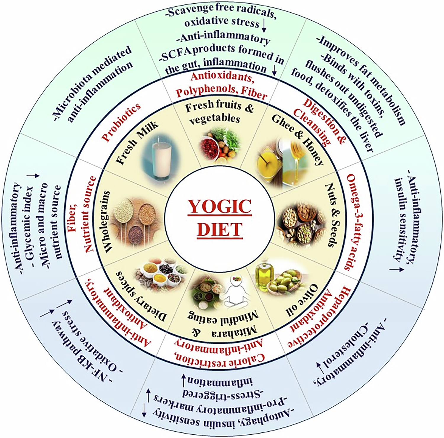 A Comprehensive Review On The Implications Of Yogic Sattvic Diet In Reducing Inflammation In Type 2 Diabetes Nutrition Diabetes