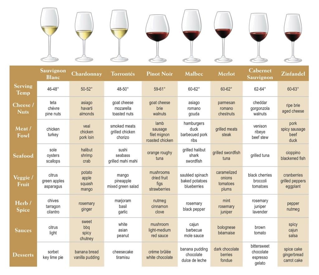 A Good Little wine Serving Temperature And food Pairing Guide 