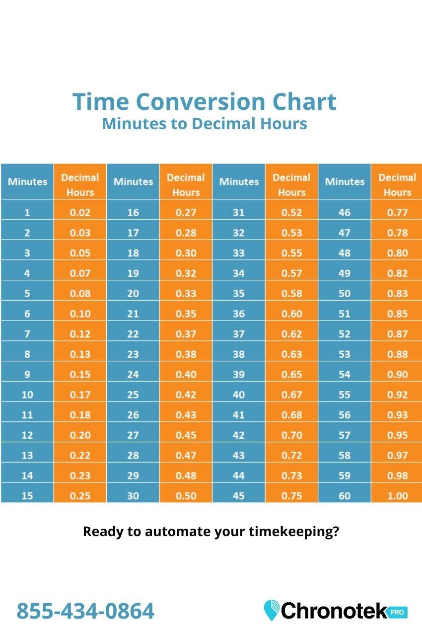 A Handy Chart To Convert Employee Work Hours And Minutes To Decimals