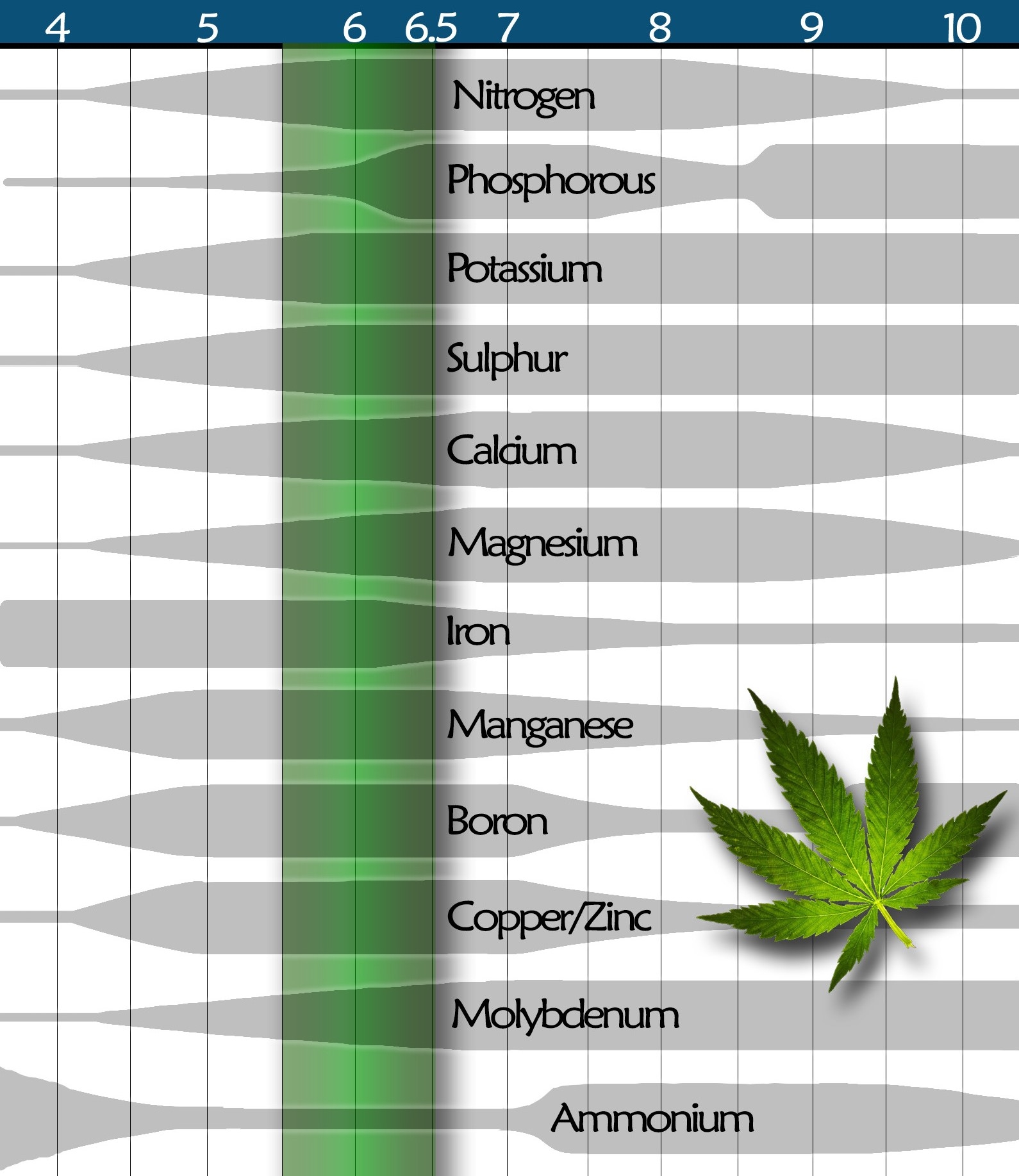 Ph Level Chart For Cannabis Printable Ph Level Chart For Cannabis Printable