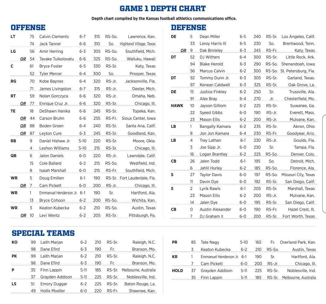 A Look At The First Depth Chart Of 2025