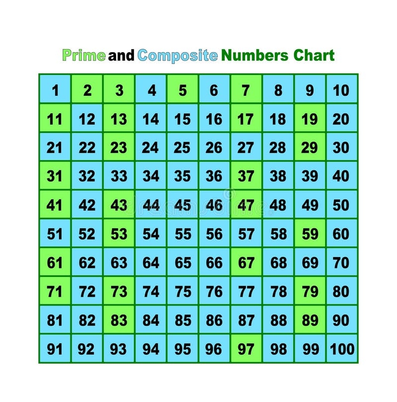 A Prime And Composite Numbers Chart Stock Illustration Illustration Of Riemann Primal 247331774