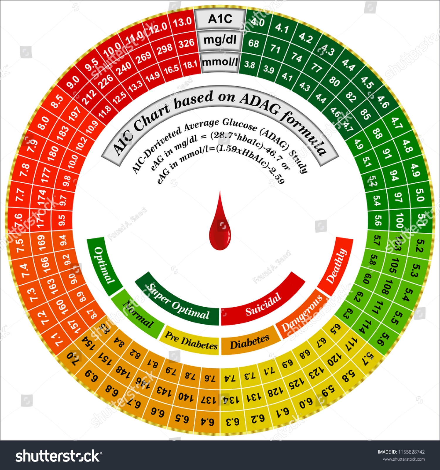 A1c Blood Sugar Conversion Chart Stock Vector Royalty Free 1155828742 Shutterstock A1c Blood Sugar Conversion Chart Stock Vector Royalty Free 1155828742 Shutterstock