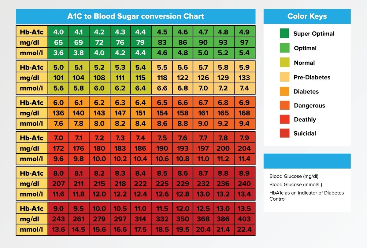 A1C To Blood Sugar Conversion Chart Limited Edition Premium Poster 91x61cm EBay A1C To Blood Sugar Conversion Chart Limited Edition Premium Poster 91x61cm EBay