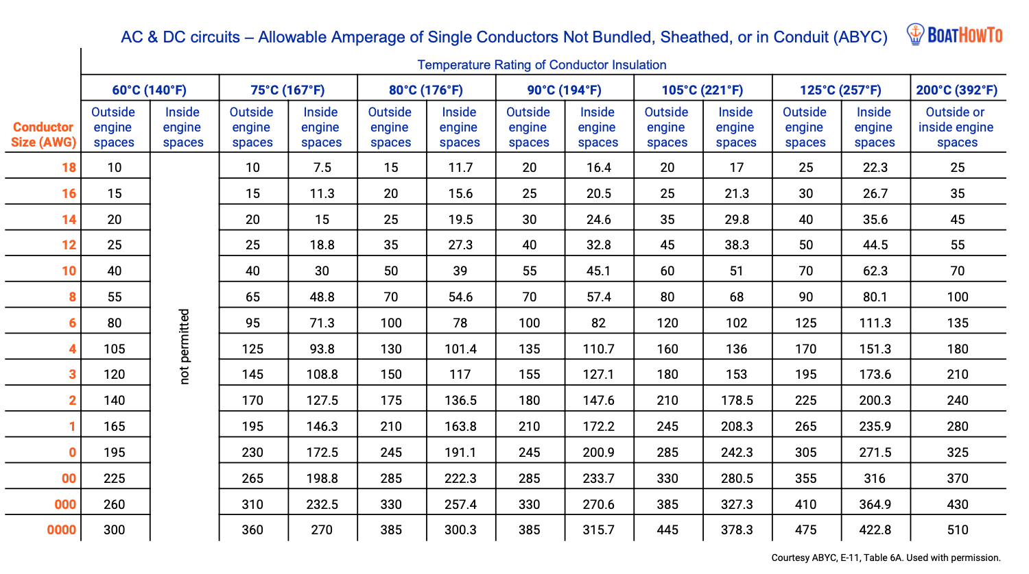 ABYC Ampacity Tables Wire Boat Cables Standard Compliant BoatHowTo