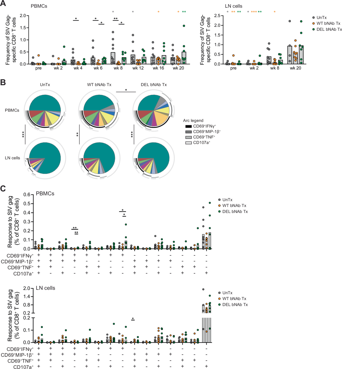 Administration Of Anti HIV 1 Broadly Neutralizing Monoclonal Antibodies With Increased Affinity To Fc Receptors During Acute SHIVAD8 EO Infection Nature Communications