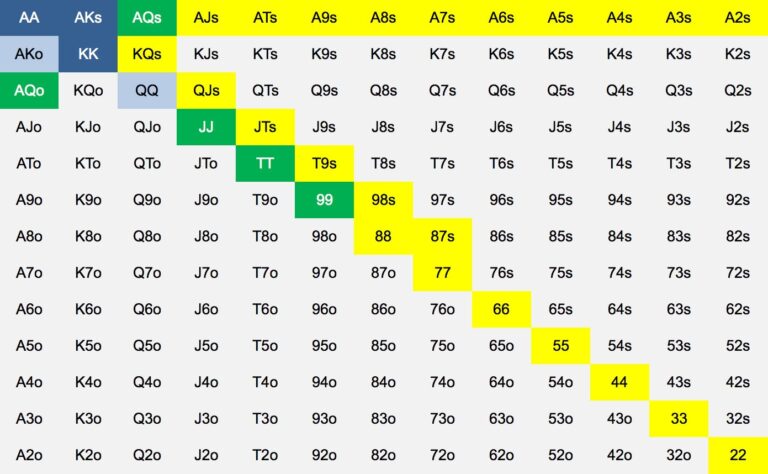 Advanced Poker Training Article NL Hold em Poker Starting Hand Charts