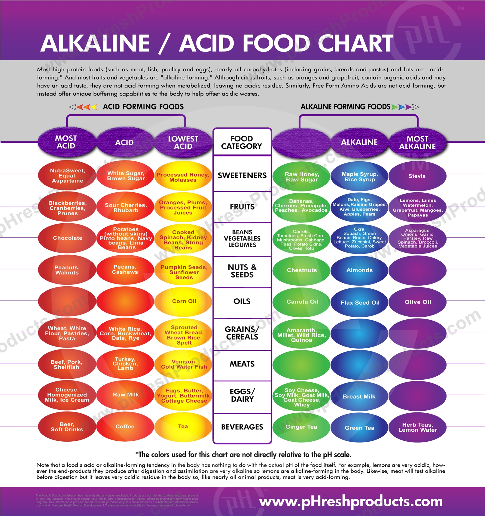 ALKALINE ACID FOOD CHART PHresh Products ALKALINE ACID FOOD CHART PHresh Products