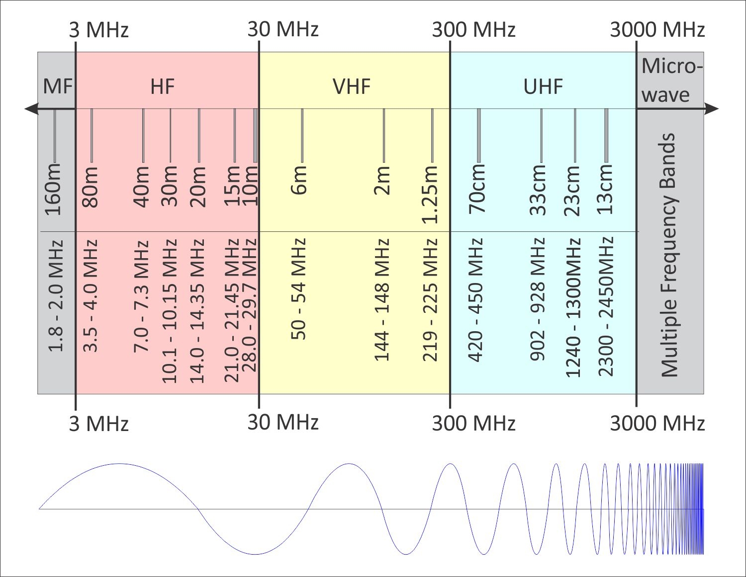 Ham Radio Frequency Charts Printable
