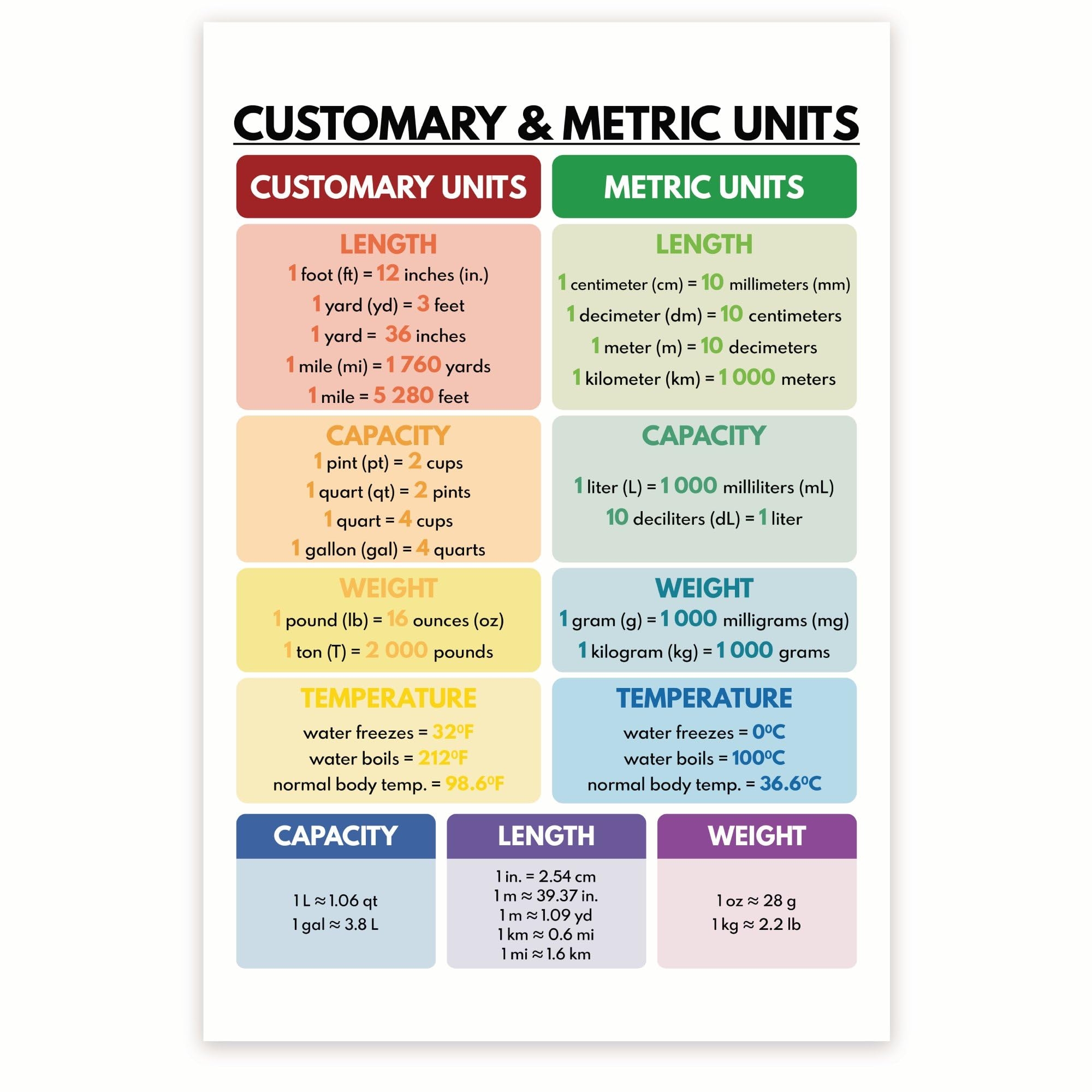 Amazon BMCP0457 Customary Metric Units Conversion Poster 12x18 Inch Premium Gloss Made In USA Posters Prints Amazon BMCP0457 Customary Metric Units Conversion Poster 12x18 Inch Premium Gloss Made In USA Posters Prints
