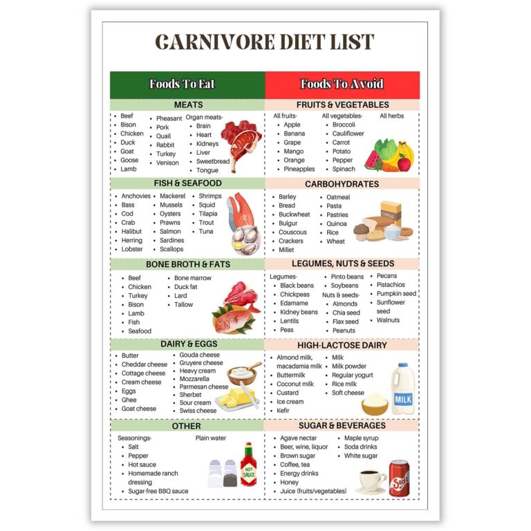 Amazon Carnivore Diet Food List Poster For Muscle Building Weight Loss Diet Chart High Protein Low Carb Meal Plan Primal Diet Guide For Kitchen Room Decor 12x16in Unframed Everything Else