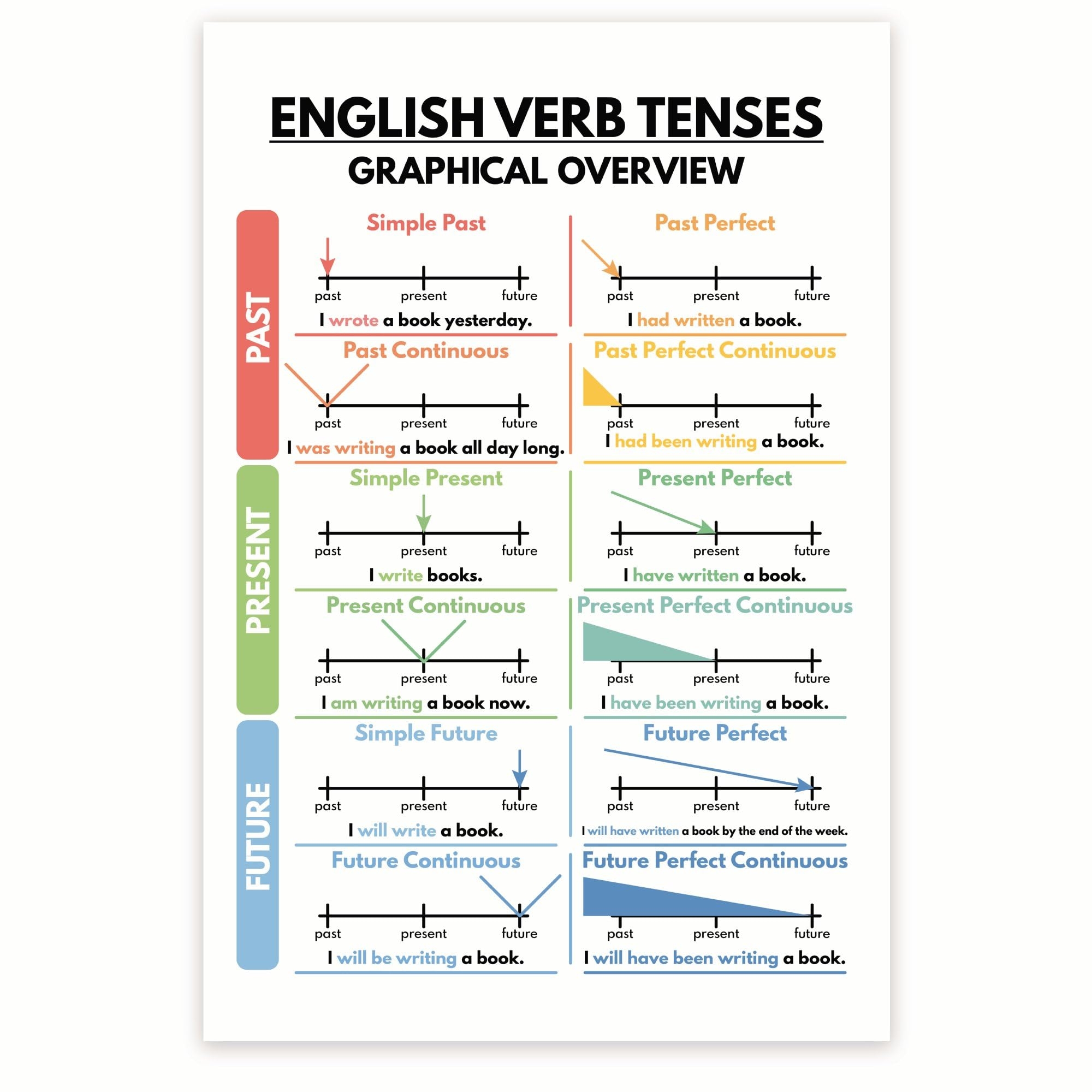 Amazon English Verb Tenses Poster English Grammar Poster Verb Conjugation Poster Verb Tenses Learning Poster 12 X 18 Inch Poster Unframed Premium 100lb Gloss Made In USA BMCP0463 Posters Prints Amazon English Verb Tenses Poster English Grammar Poster Verb Conjugation Poster Verb Tenses Learning Poster 12 X 18 Inch Poster Unframed Premium 100lb Gloss Made In USA BMCP0463 Posters Prints