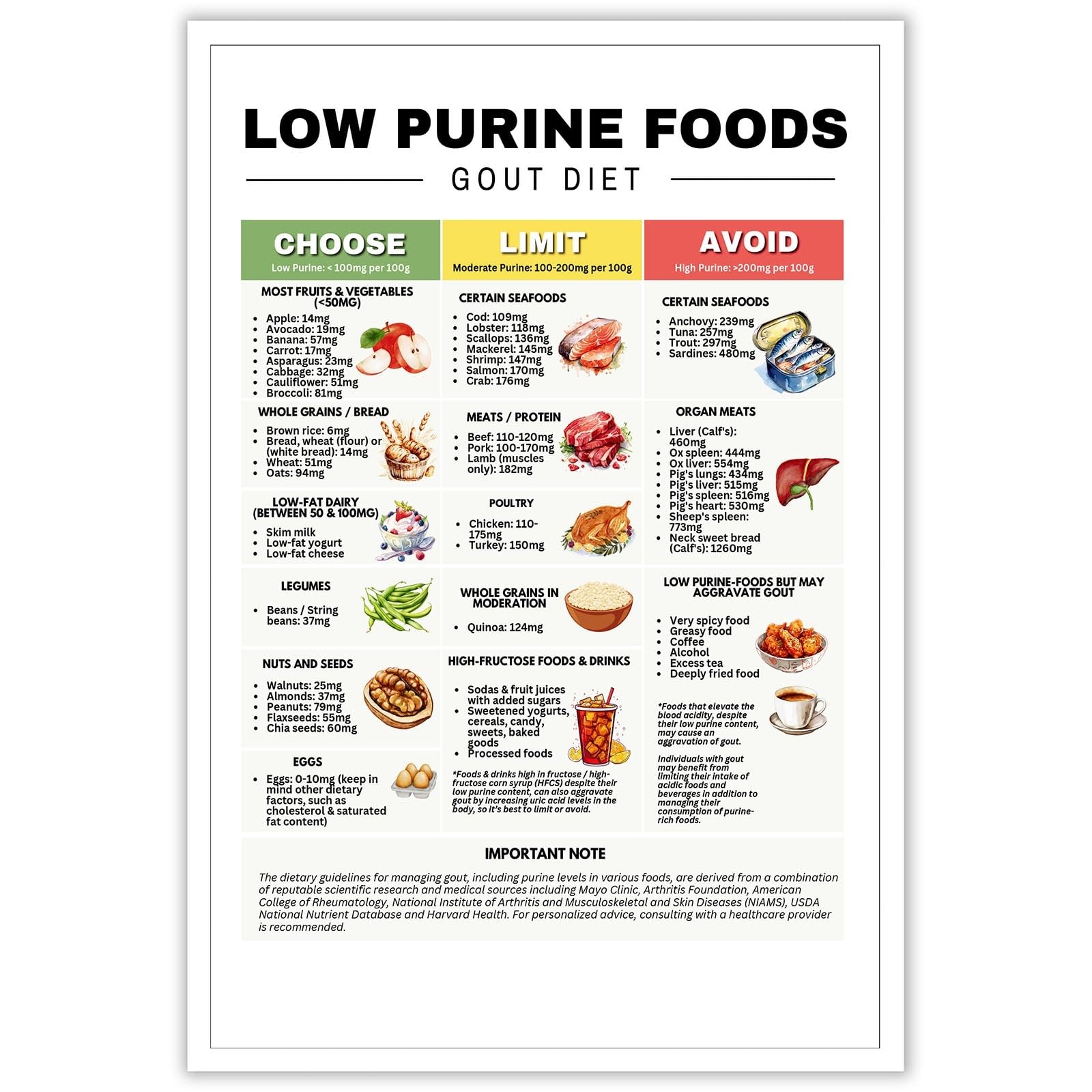 Amazon KIJDID Healthy Food Chart Guide Low Purine Foods Prints Low Uric Acid Gout Diet Meals Plan Gout Friendly Food Chart For Joint Pain Relief Arthritis Management 8x12in Unframed Industrial