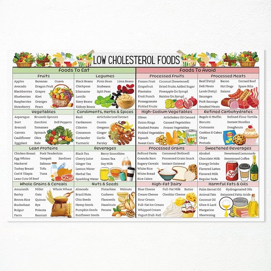 Amazon OAOPIC Cholesterol Lowering Foods List Poster Healthy Foods That Lower Cholesterol Wall Art Best Cholesterol Lowering Meal Plan Guide Chart Print For Kitchen Clinic Wall Decor 12x16in Unframed Office Products