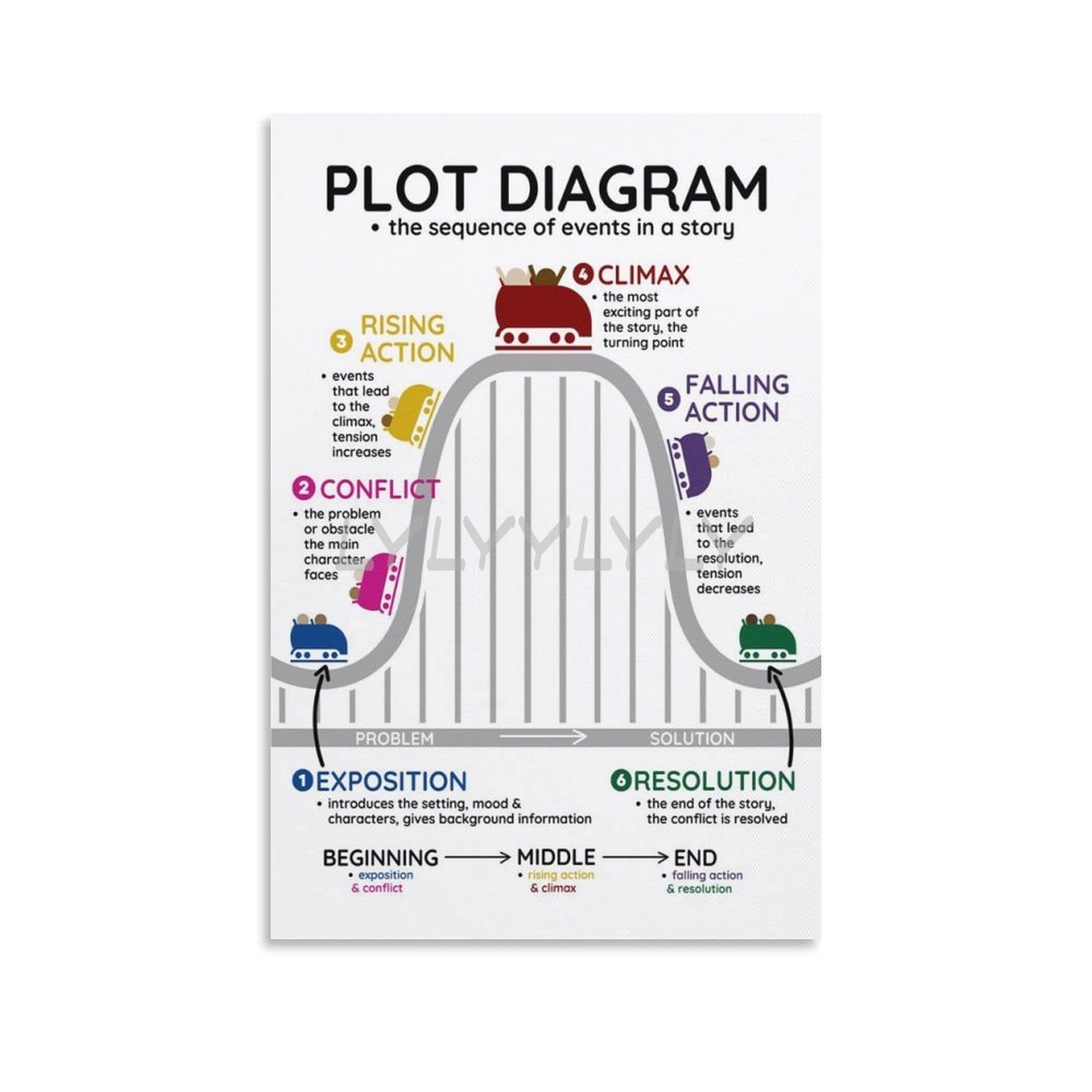 Amazon Plot Diagram Structure Poster Plot Anchor Chart English Classroom Poster Story Elements Middle Canvas Painting Wall Art Poster For Bedroom Living Room Decor 12x18inch 30x45cm Unframe style Posters Prints