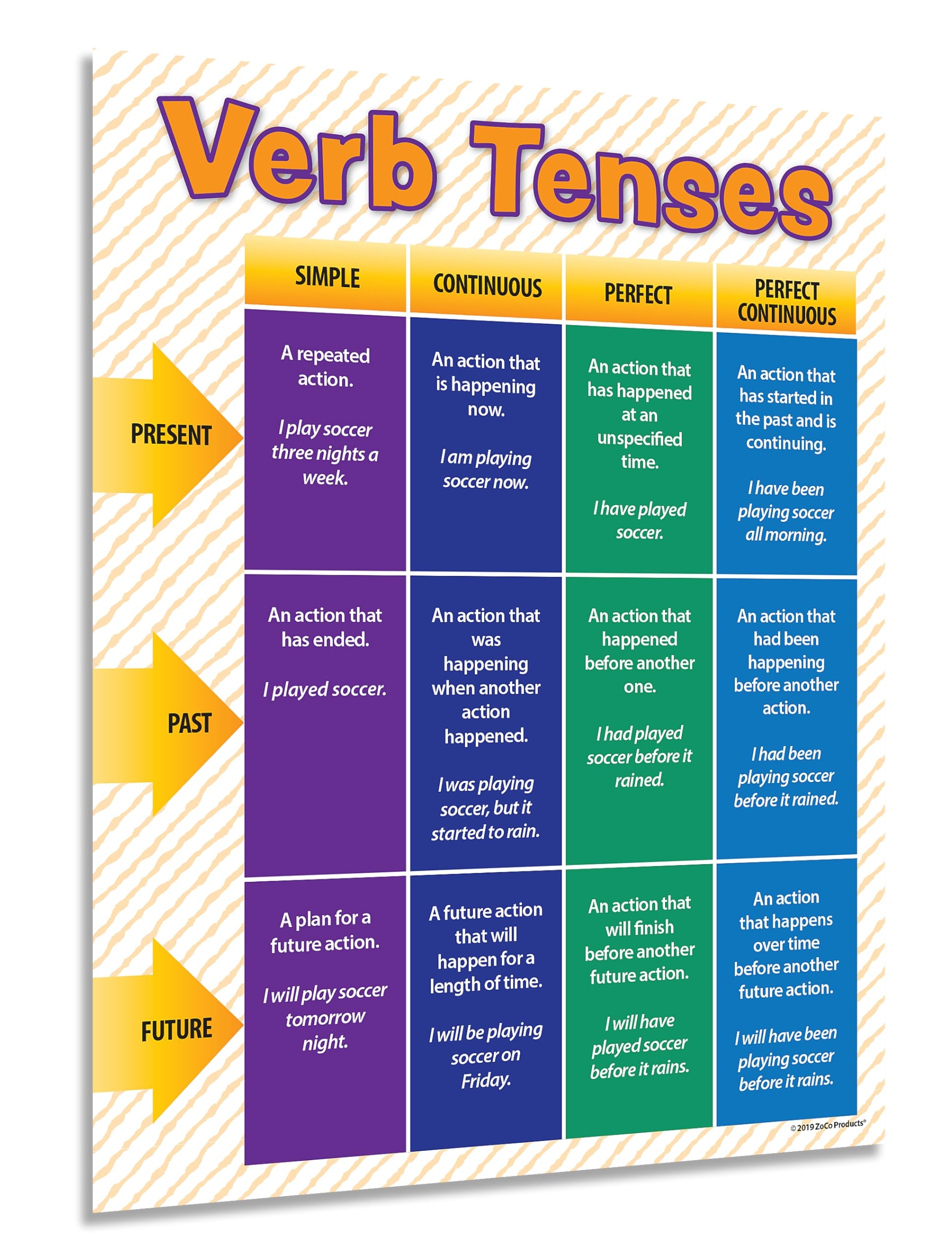 Amazon ZOCO Verb Tenses Poster Laminated 17x22 Grammar Anchor Chart ELA Classroom Decor For Middle High School English Teacher Must Have Office Products