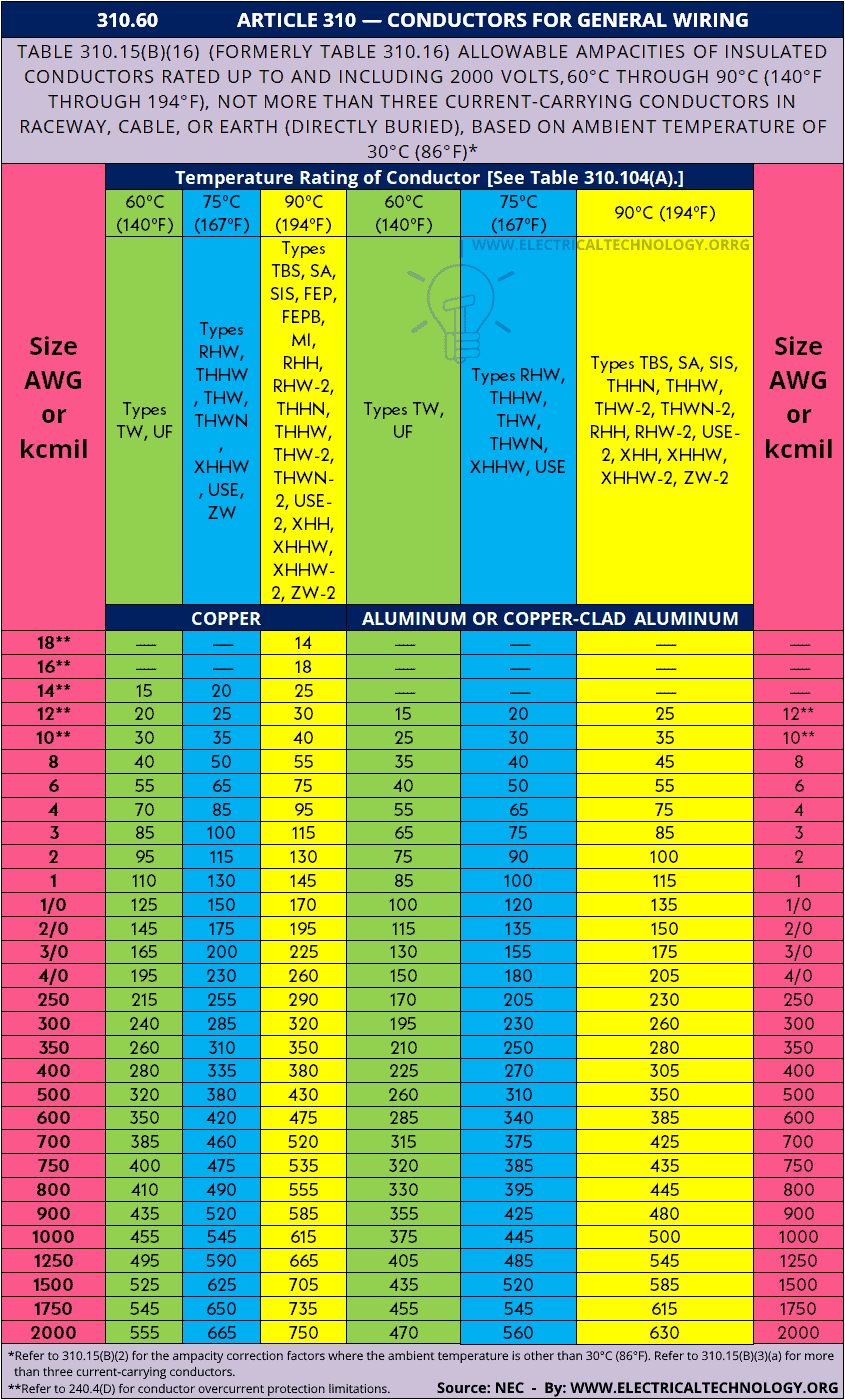 American Wire Gauge AWG Chart Wire Size Ampacity Table American Wire Gauge AWG Chart Wire Size Ampacity Table