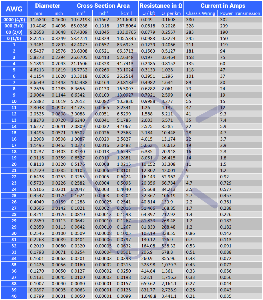 American Wire Gauge AWG Chart Wire Size Ampacity Table