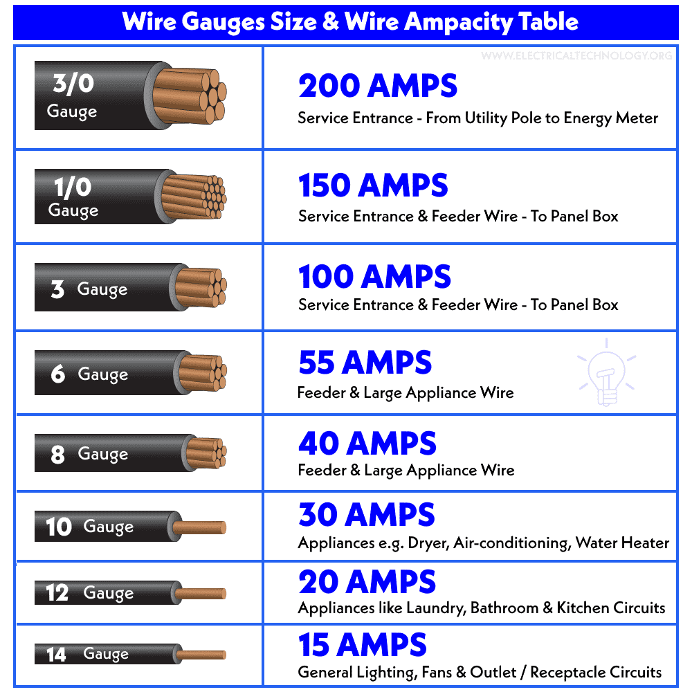 American Wire Gauge AWG Chart Wire Size Ampacity Table