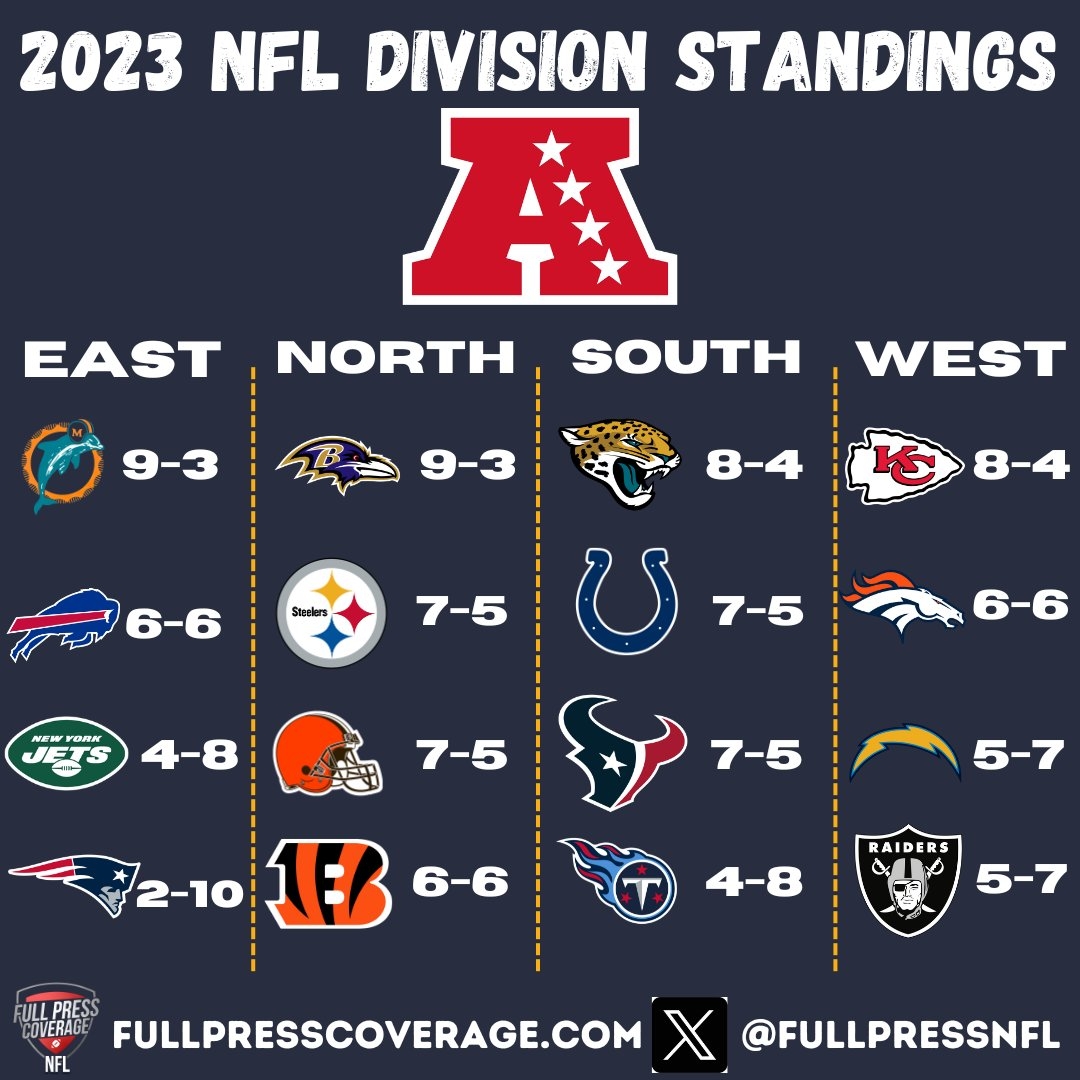 An Updated Look At The 2023 NFL Division Standings Entering Week 14 FPC NFL NFLTwitter