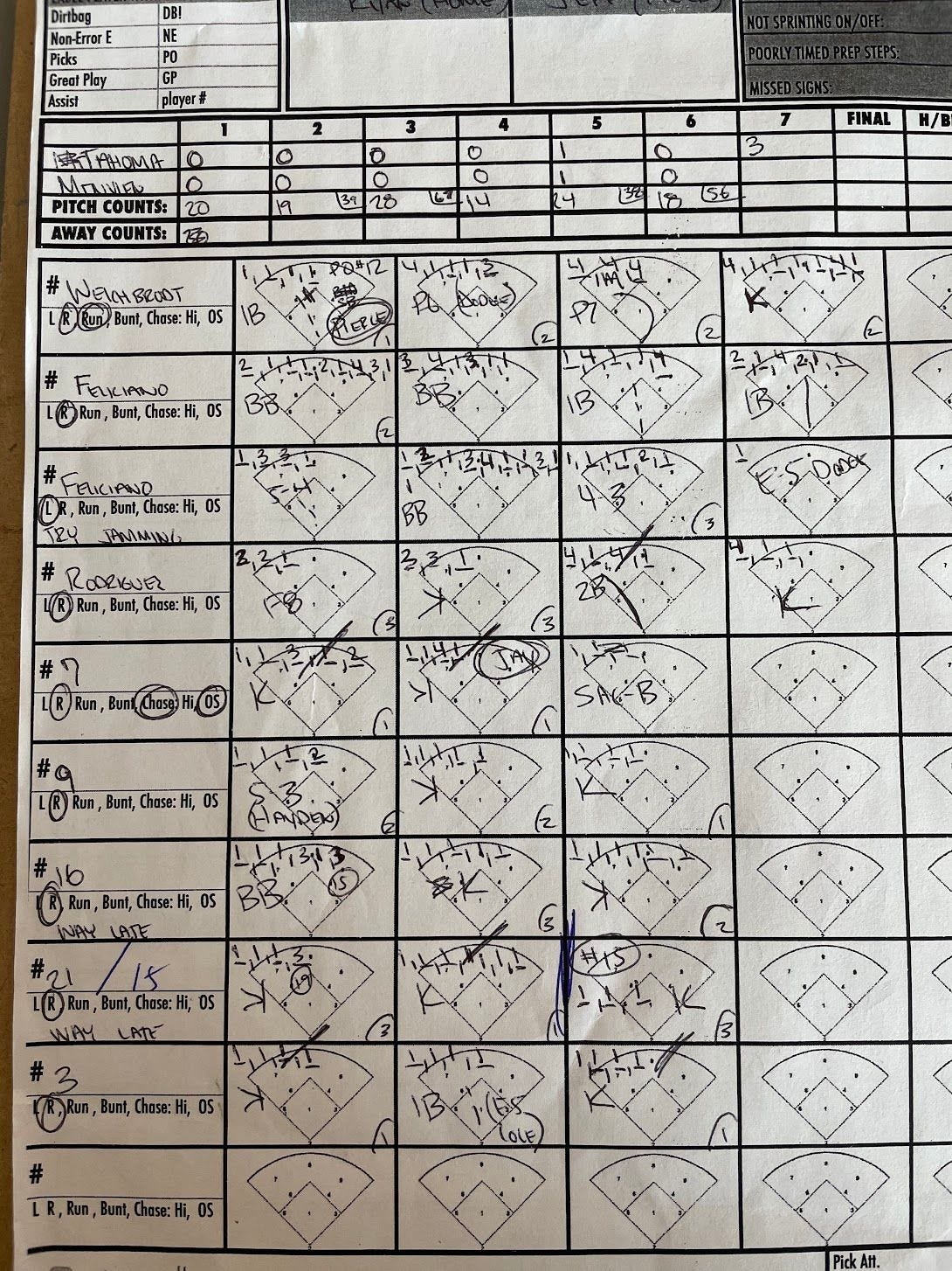 Analyzing In Game Pitcher Performance Using Google Sheets By Jared Skolnicki Medium