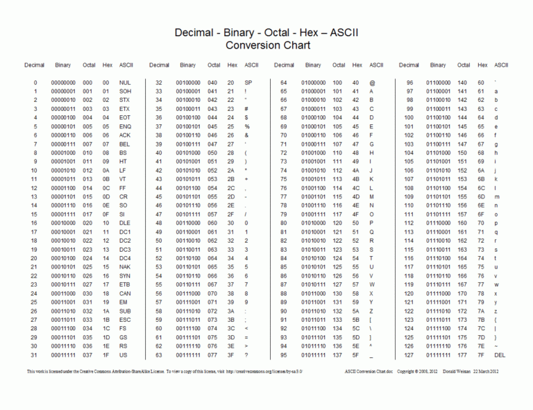 ASCII Conversion Chart