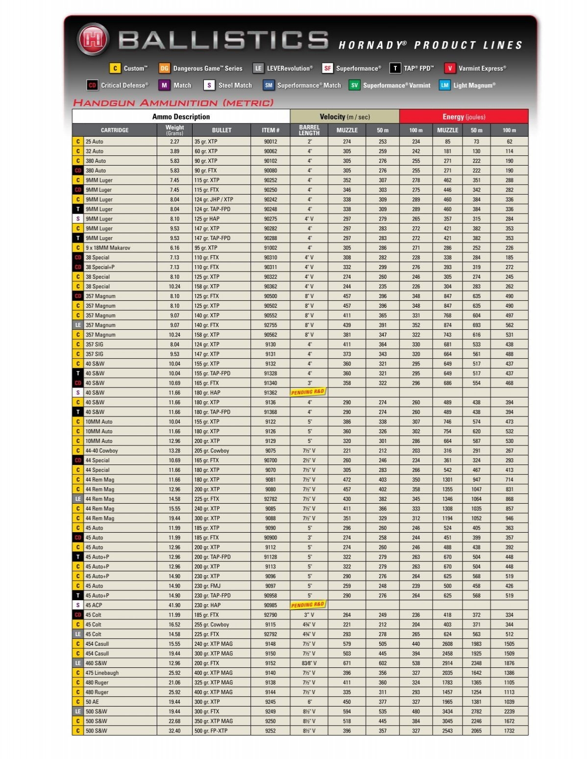 Ballistic Charts Hornady