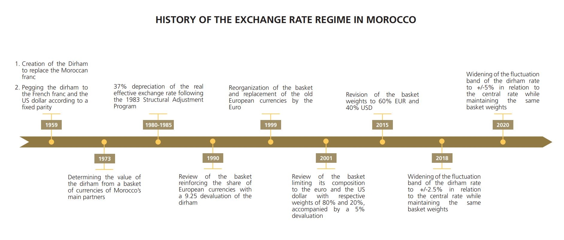 BANK AL MAGHRIB History Of The Exchange Rate Regime BANK AL MAGHRIB History Of The Exchange Rate Regime