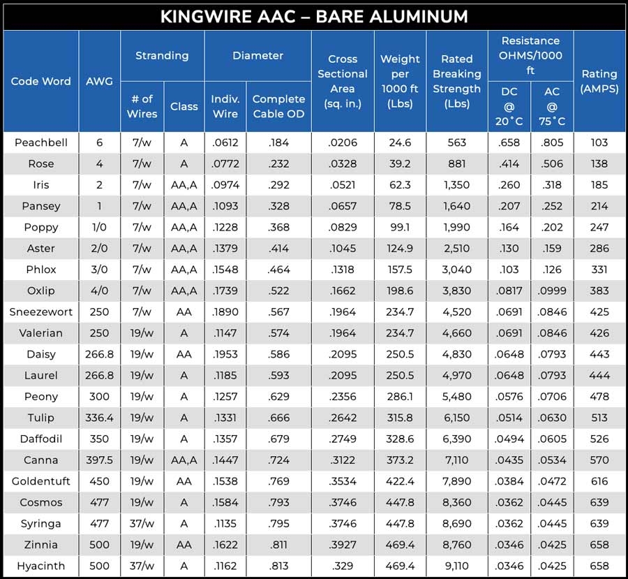 BARE ALUMINUM AAC KINGWIRE