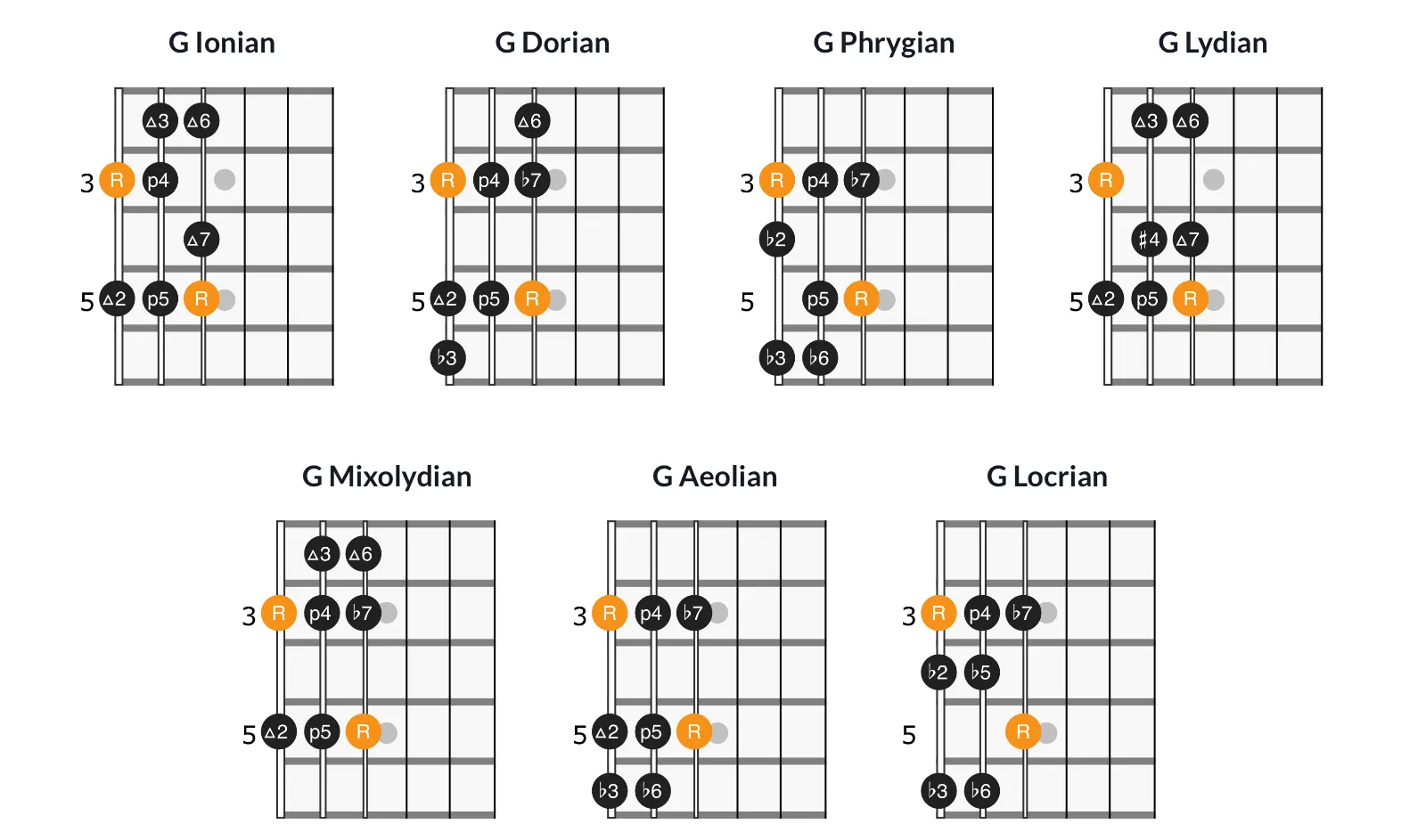 Printable Guitar Modes Chart
