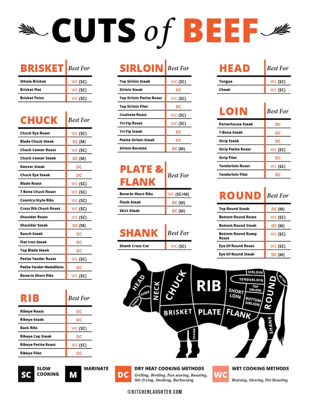 Beef Cuts Chart Free Printable Kitchen Laughter
