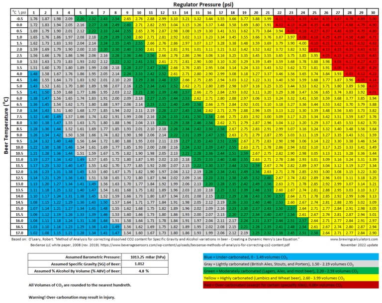 Beer Forced Carbonation Charts