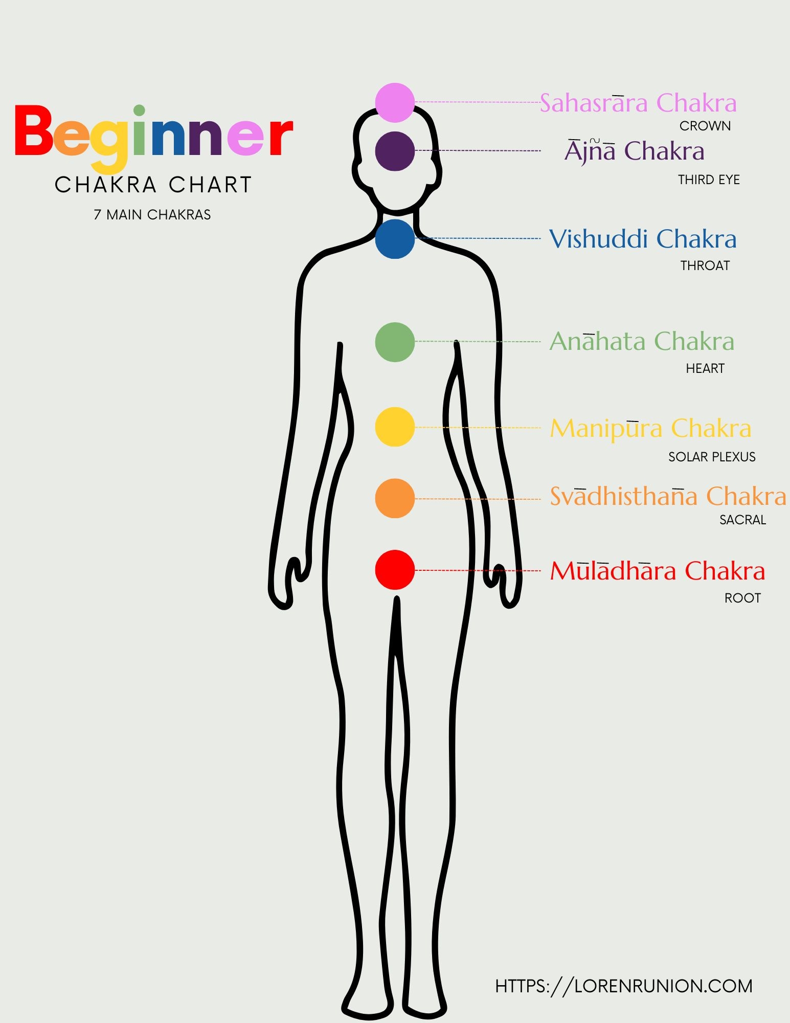 Beginner Printable Chakra Chart Loren Runion Beginner Printable Chakra Chart Loren Runion