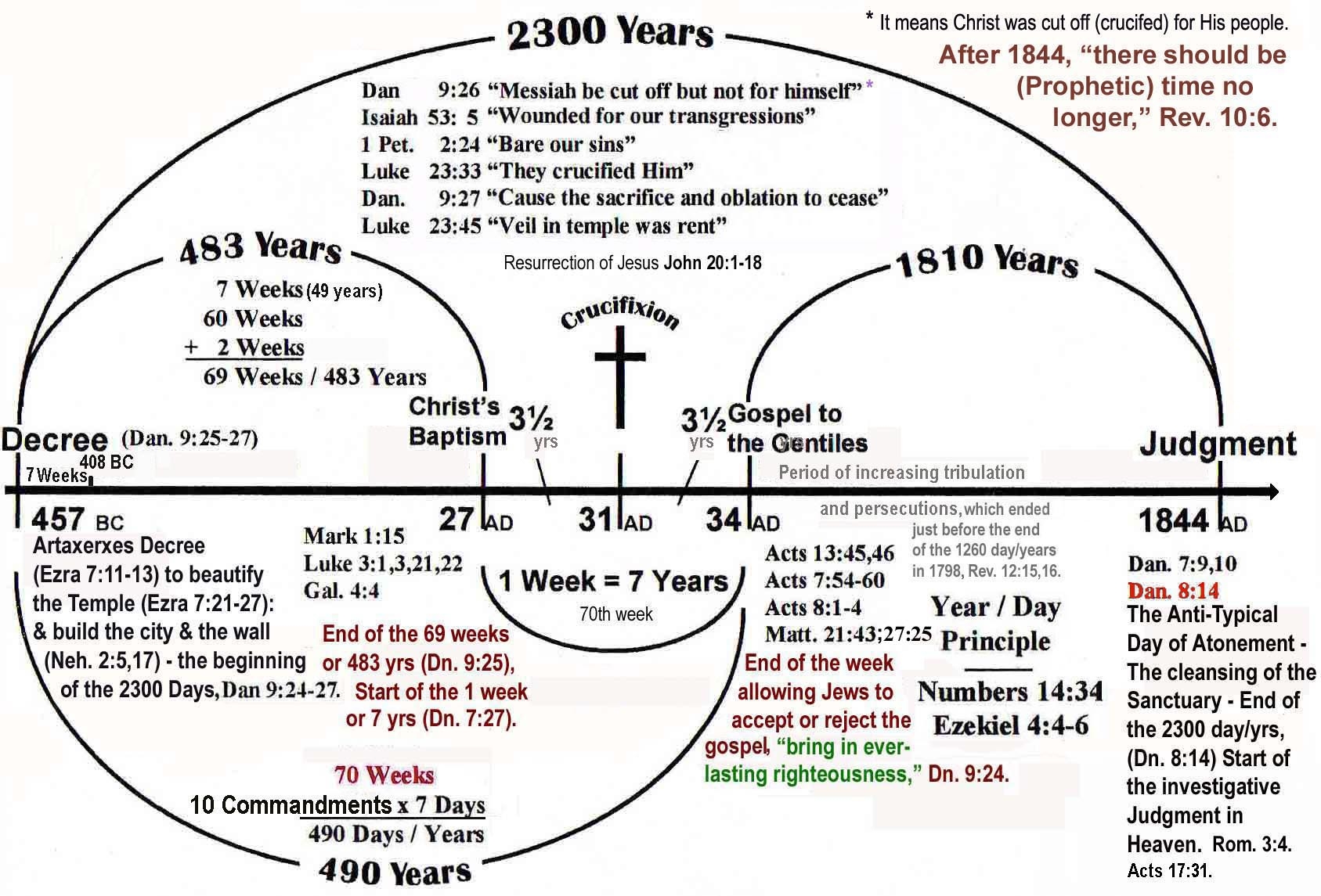 Bible Prophecy 2300 Day Years Chart Free Download Borrow And Streaming Internet Archive Bible Prophecy 2300 Day Years Chart Free Download Borrow And Streaming Internet Archive