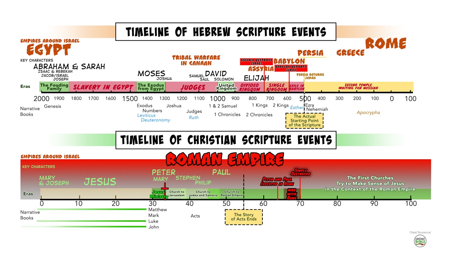 Bible Timeline A Cartoonist s Guide To The Bible